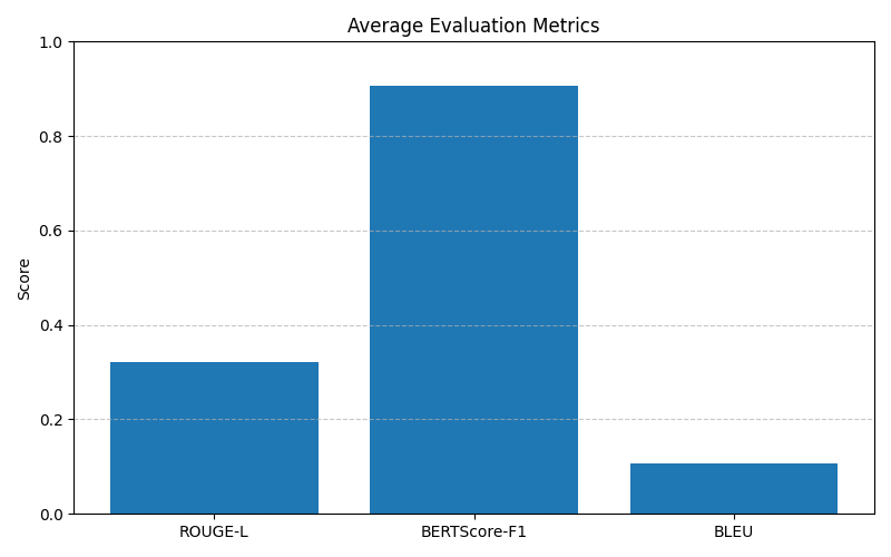 Average metrics (ROUGE-L, BERTScore-F1, BLEU, User Score)