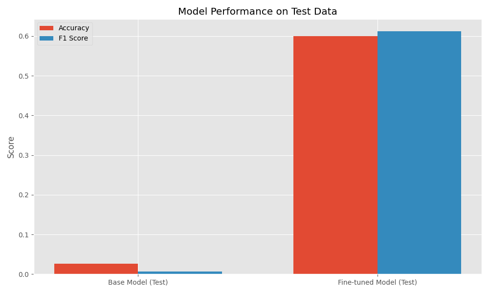 Accuracy and F1 Score Comparison