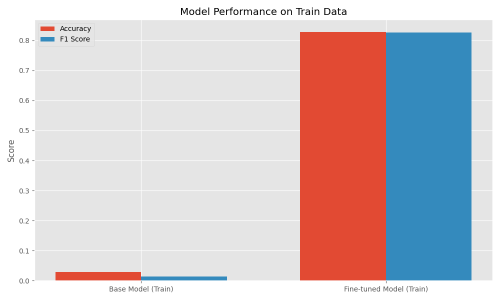 Accuracy and F1 Score Comparison