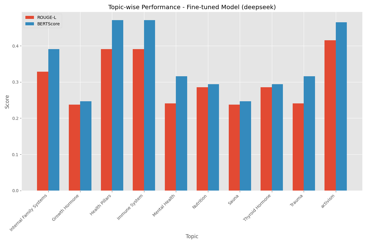Topic-wise Performance
