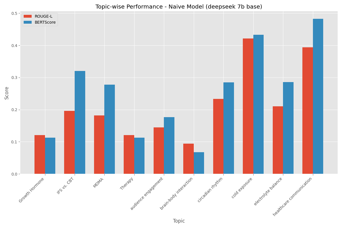 Topic-wise Performance