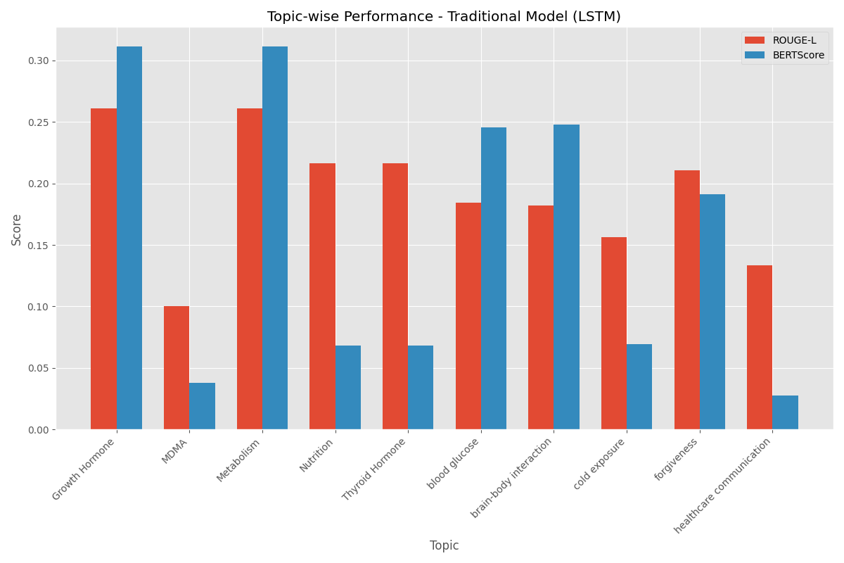 Topic-wise Performance